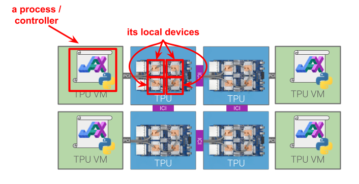 Illustration of how a process/controller and local devices fit into a larger multi-host cluster. The "global devices" are all devices in the cluster.
