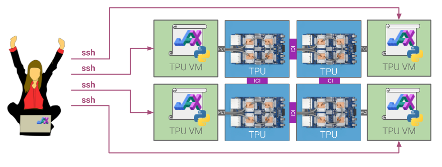 Illustration of a multi-host TPU pod. Each host in the pod is attached via PCI to a board of four TPU chips. The TPUs chips themselves are connected via high-speed inter-chip interconnects.